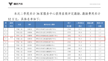 玉柴物流集團玉林通菲悅公司榮獲廠家二季度服務運營五星級門店